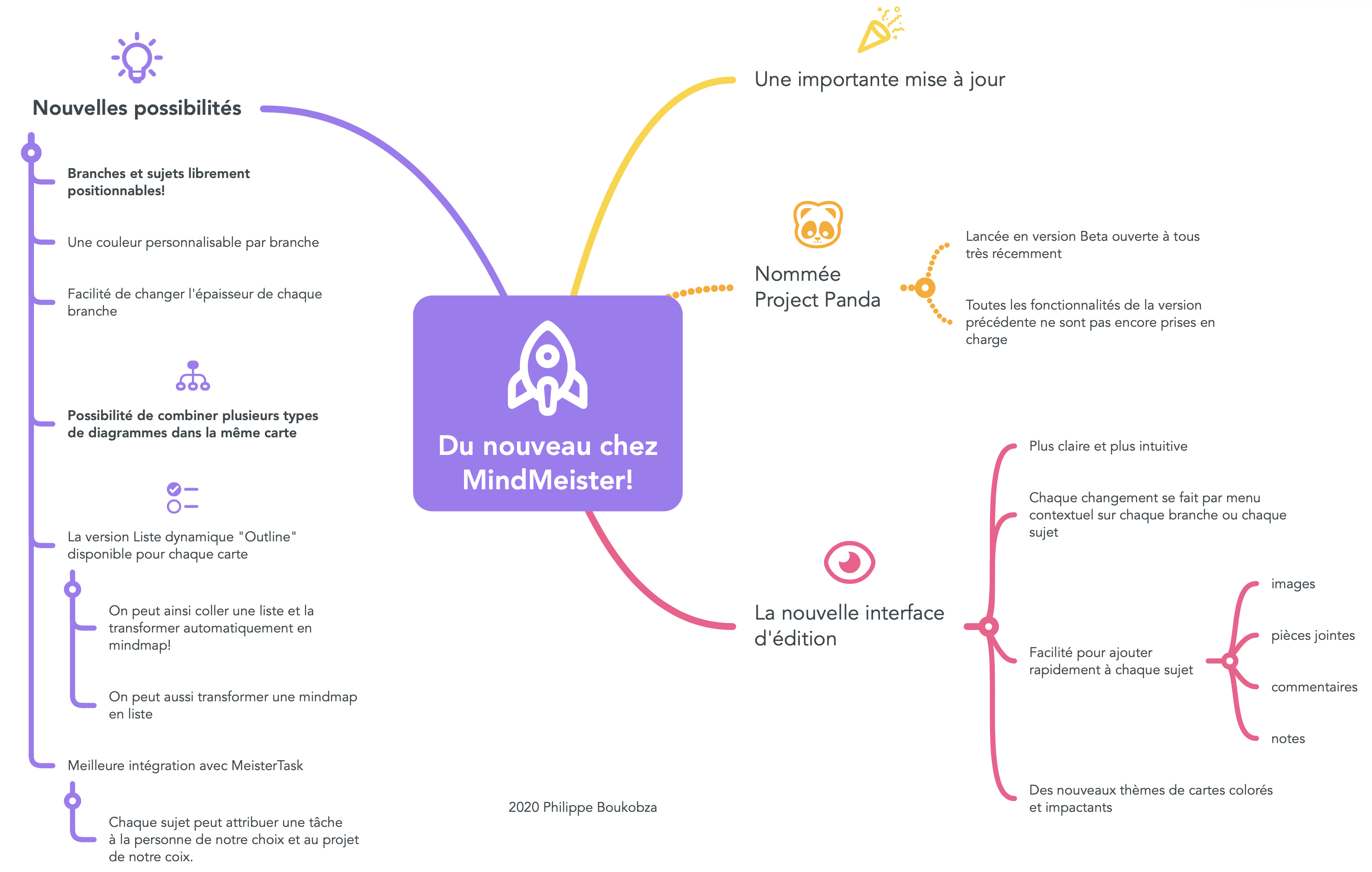 MindMeister – OUTILS VISUELS